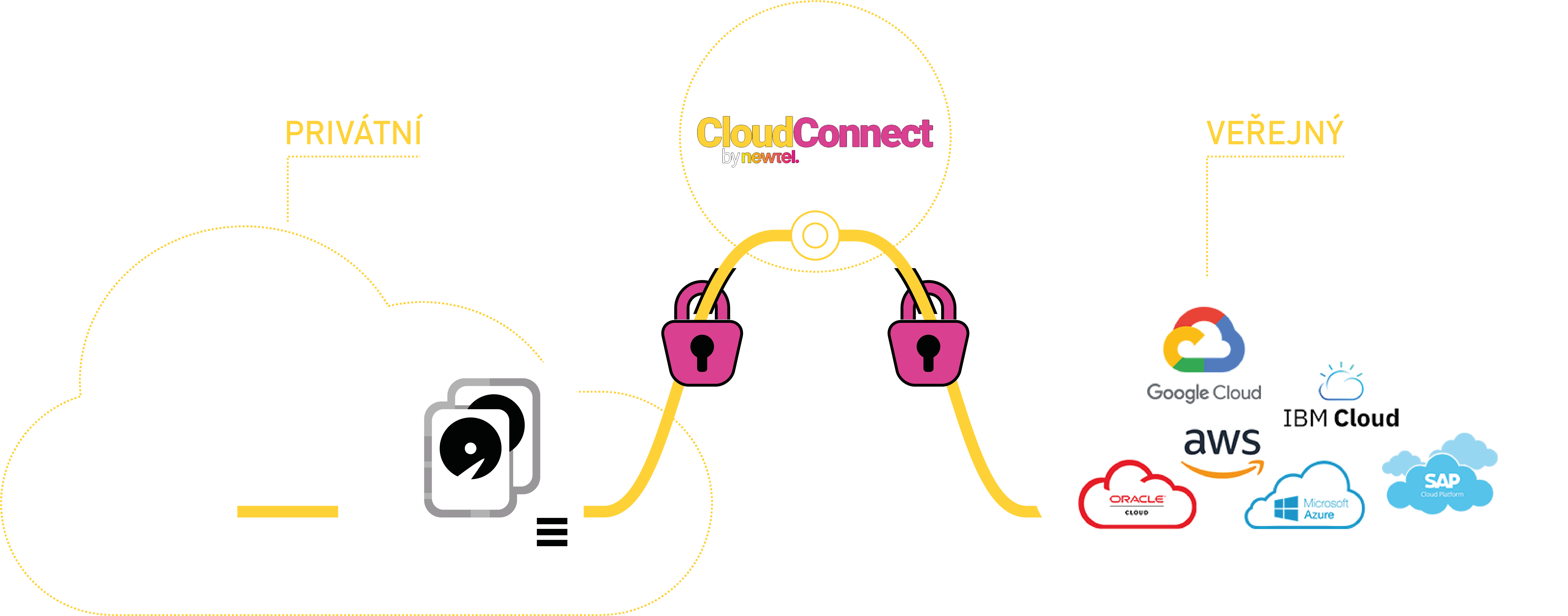 Připojení k vašemu cloudu